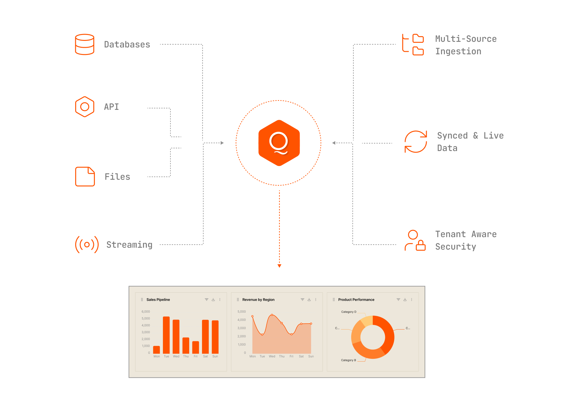 Built-in data engine — multi-source ingestion, synced + live, tenant-aware