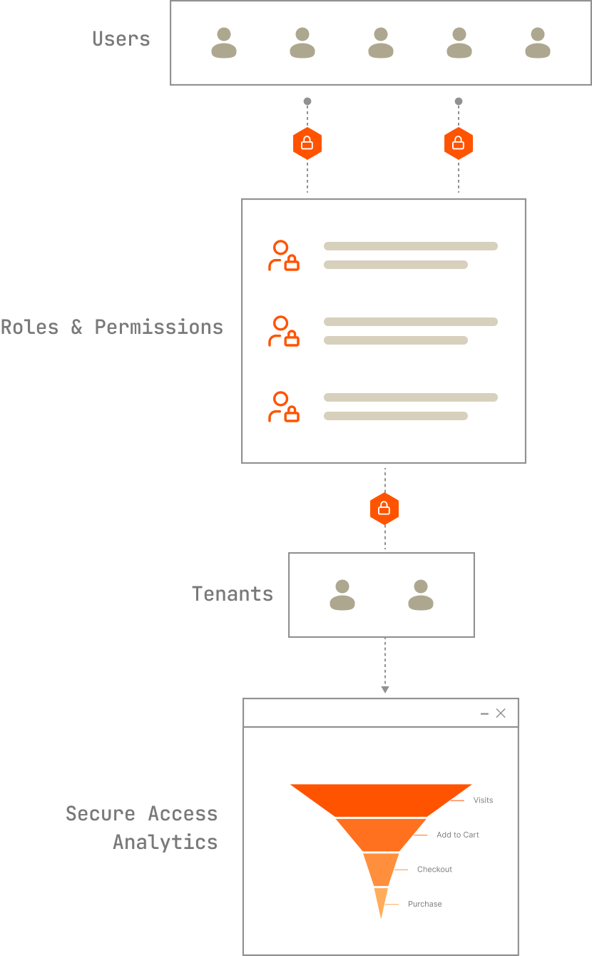 Multi-tenant governance and security