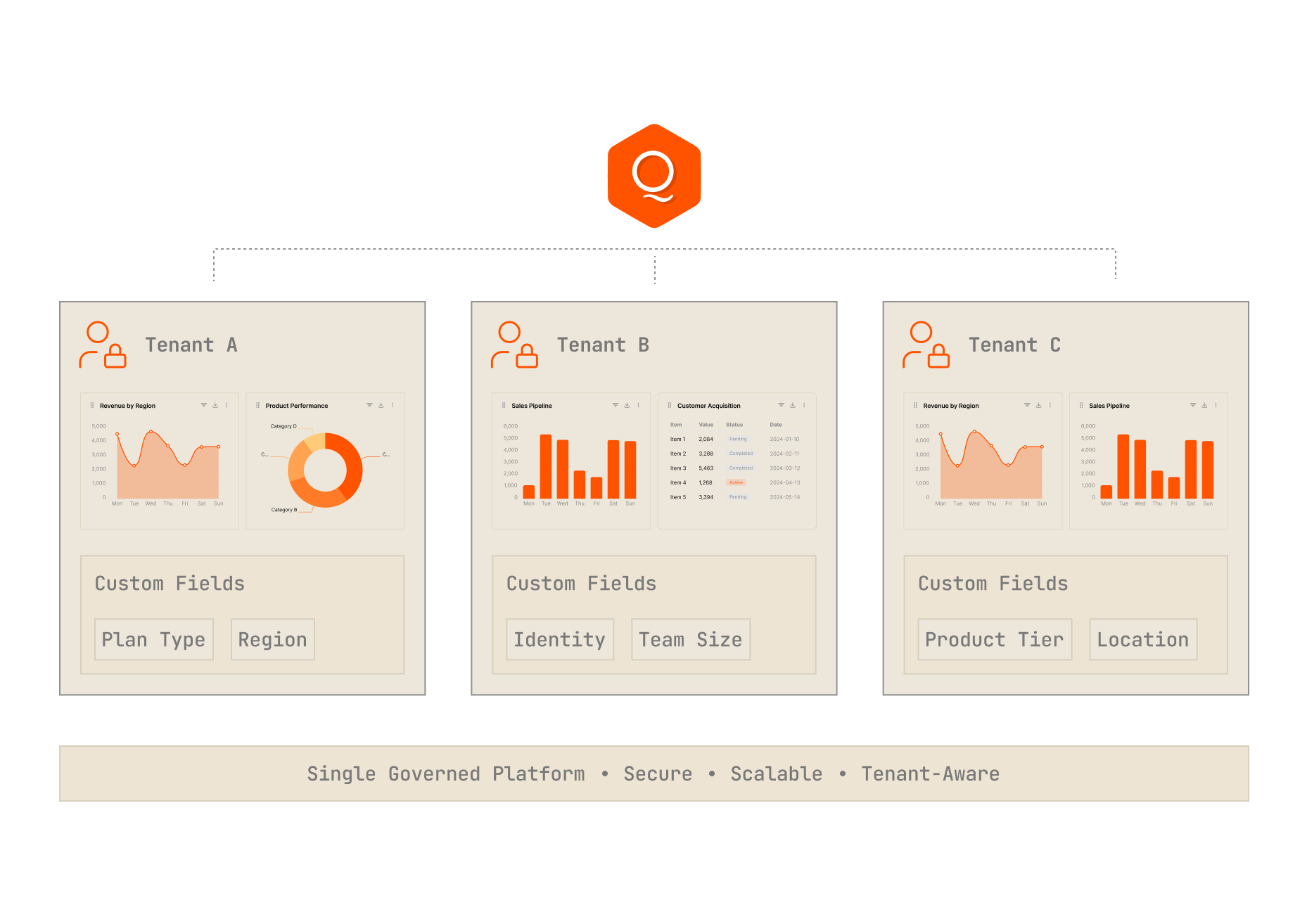 Tenant-specific data models — field-level customization, no engineering work