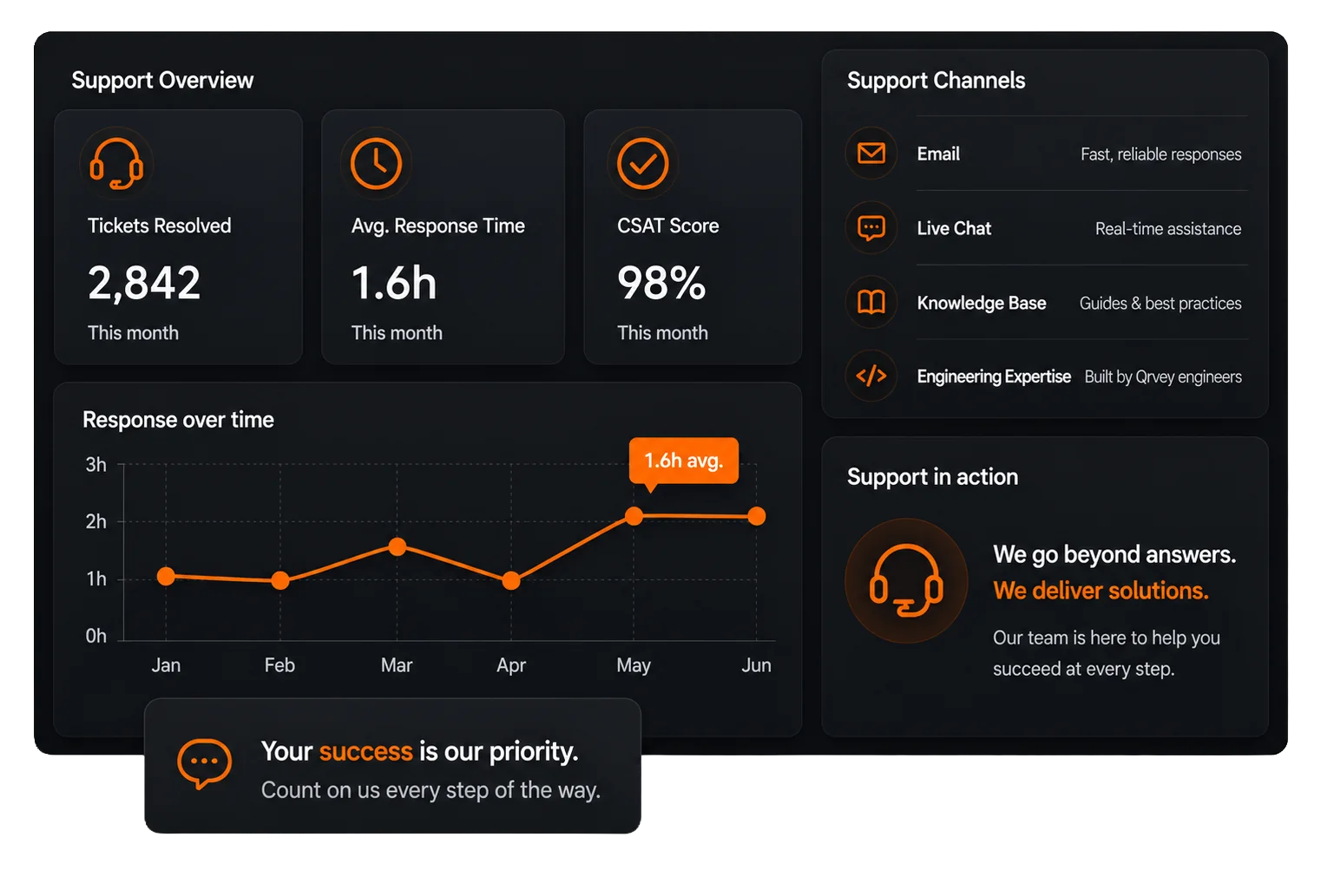 Qrvey Premium Support dashboard