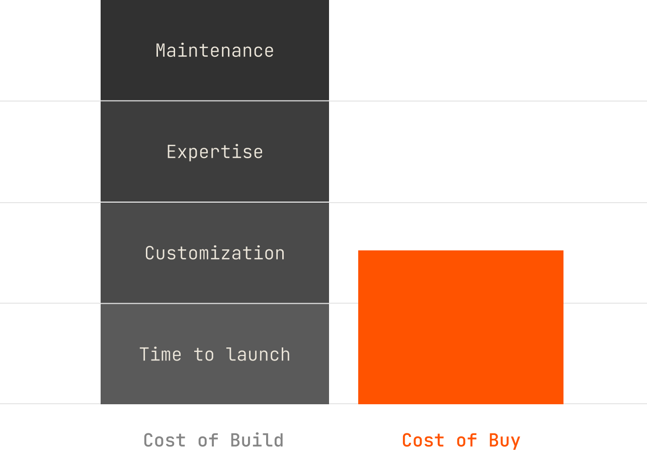 Qrvey ROI Calculator