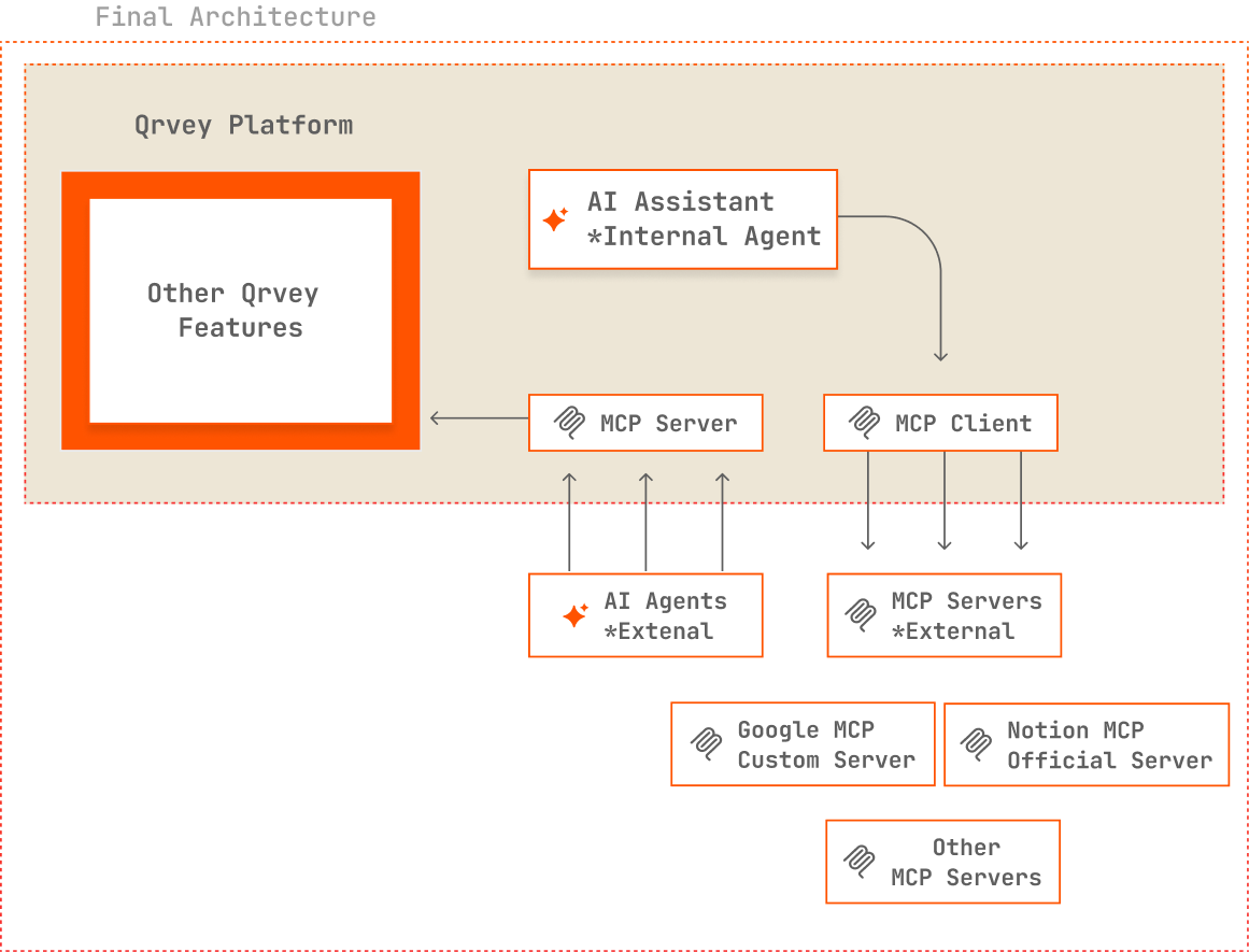 Qrvey MCP Server — governed access layer architecture diagram