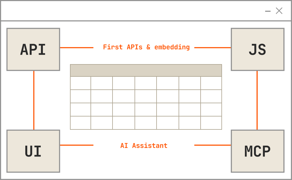 Developer-first APIs & embedding — JavaScript components, APIs, MCP-enabled