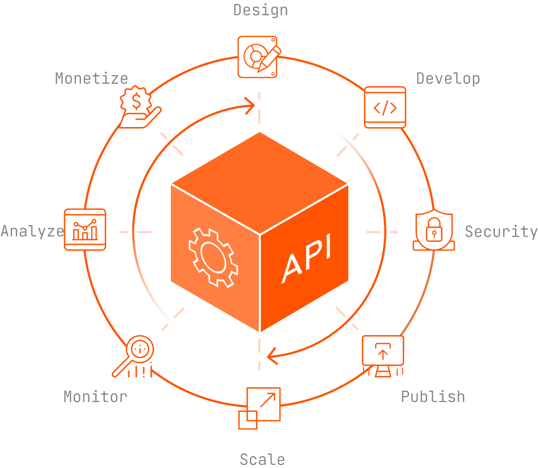 Developer-friendly APIs and embedding — embedding, automation, reporting APIs