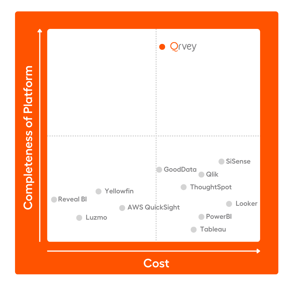 Best Embedded BI Software for 2024 Qrvey
